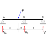Statically indeterminate beam