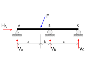 What is the difference between static indeterminacy and kinematic indeterminacy ? Statically indeterminate beam