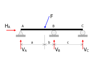 Statically indeterminate beam