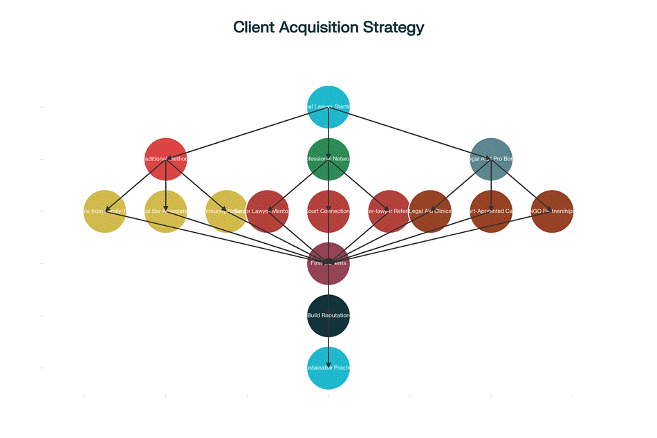First 3 Clients