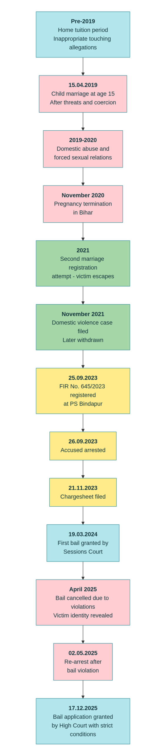 Timeline of Events in Sanjeev Kumar Bail Application Case (Bail APPLN. 4475/2025)